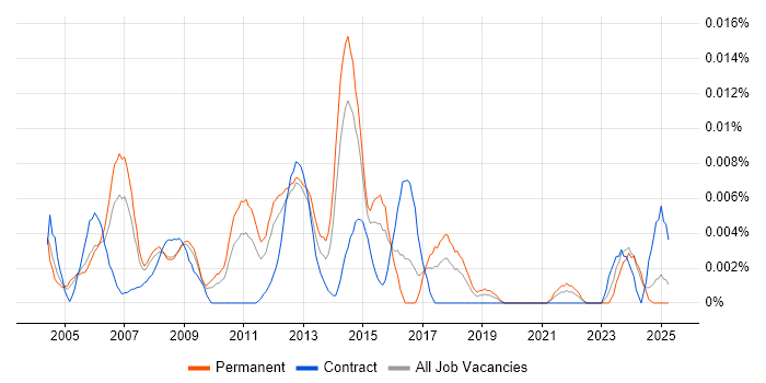 Job vacancy trend for Web Hosting Engineer in the UK excluding London Job vacancy trend for Web Hosting Engineer in the UK excluding London