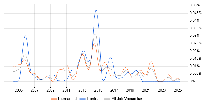 Job vacancy trend for Web Infrastructure Engineer in the UK excluding London Job vacancy trend for Web Infrastructure Engineer in the UK excluding London