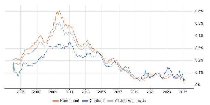 Job vacancy trend for Web Manager in the UK excluding London Job vacancy trend for Web Manager in the UK excluding London