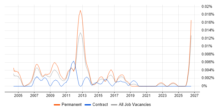 Web Marketing Analyst job vacancy trend in the UK excluding London