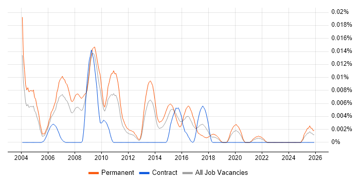 Web Marketing Executive job vacancy trend in the UK excluding London