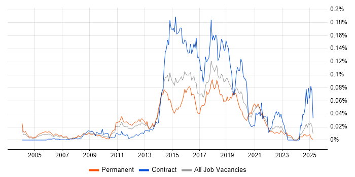 Job vacancy trend for Web Operations in the UK excluding London Job vacancy trend for Web Operations in the UK excluding London