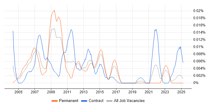 Job vacancy trend for Web Programme Manager in the UK excluding London Job vacancy trend for Web Programme Manager in the UK excluding London