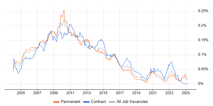 Job vacancy trend for Web Project Manager in the UK excluding London Job vacancy trend for Web Project Manager in the UK excluding London