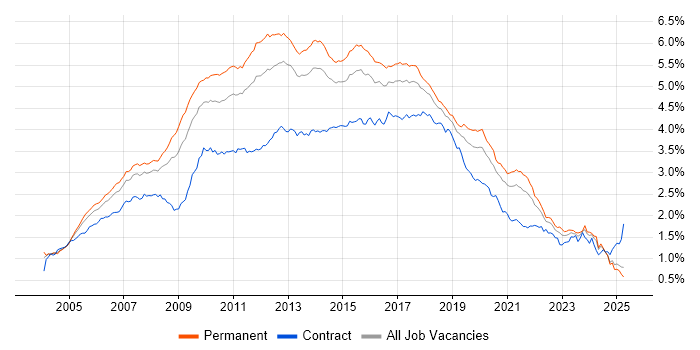 Job vacancy trend for Web Services in the UK excluding London