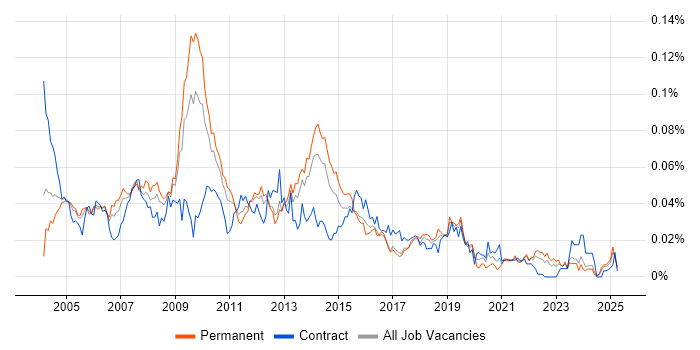 Job vacancy trend for Web Specialist in the UK excluding London Job vacancy trend for Web Specialist in the UK excluding London