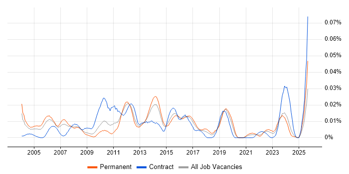 Job vacancy trend for Web SSO in the UK excluding London