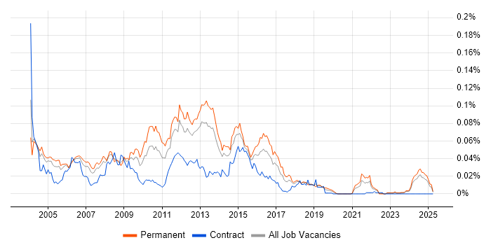 Job vacancy trend for Web Support Analyst in the UK excluding London Job vacancy trend for Web Support Analyst in the UK excluding London