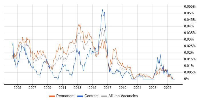 Web Support Engineer job vacancy trend in the UK excluding London