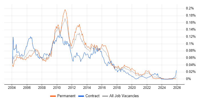 Web Tester job vacancy trend in the UK excluding London