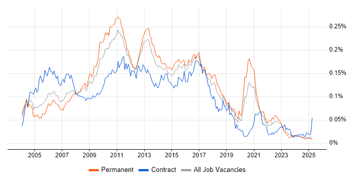 Job vacancy trend for Web Testing in the UK excluding London Job vacancy trend for Web Testing in the UK excluding London