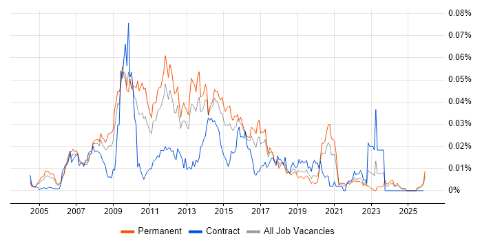 Web UI Designer job vacancy trend in the UK excluding London