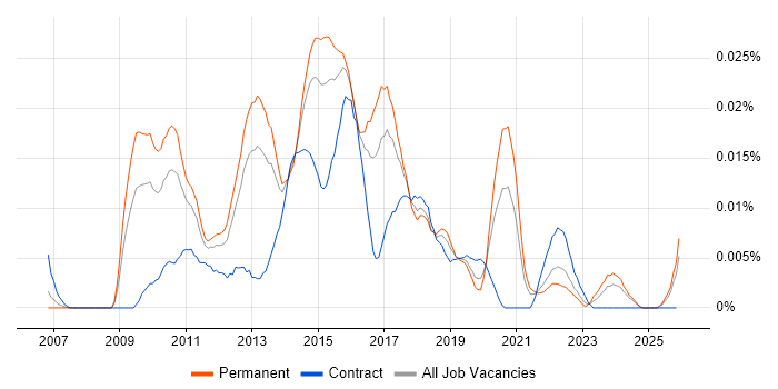 Web UI/UX Designer job vacancy trend in the UK excluding London