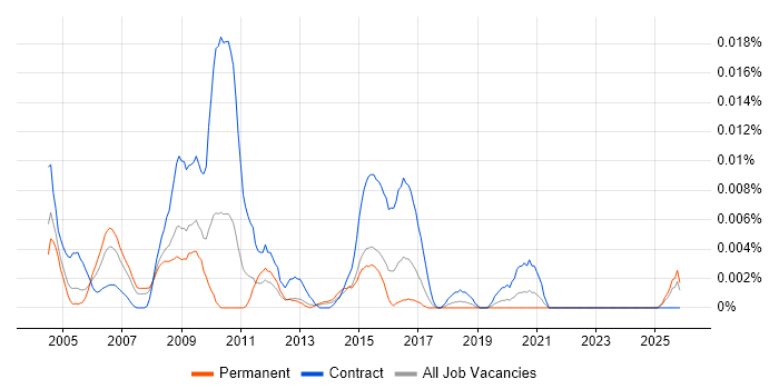 Web Writer job vacancy trend in the UK excluding London