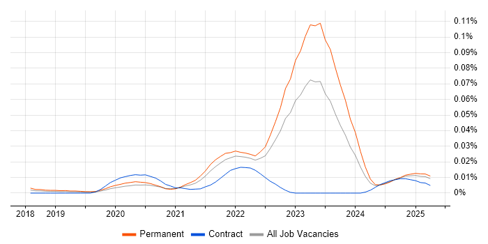 Job vacancy trend for WebAssembly in the UK excluding London Job vacancy trend for WebAssembly in the UK excluding London