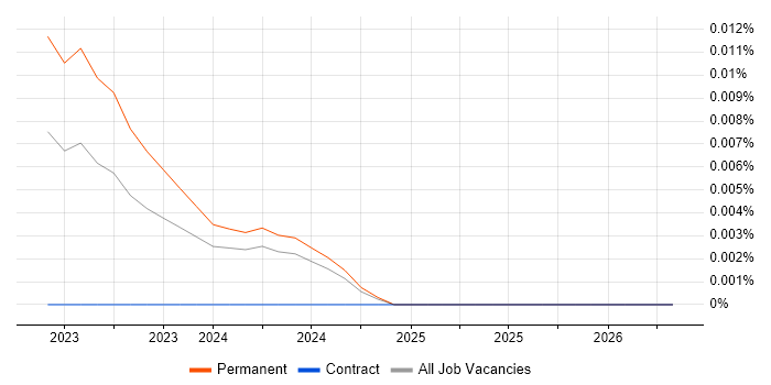 WebAuthn job vacancy trend in the UK excluding London