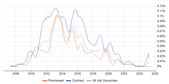 Job vacancy trend for WebCenter in the UK excluding London Job vacancy trend for WebCenter in the UK excluding London