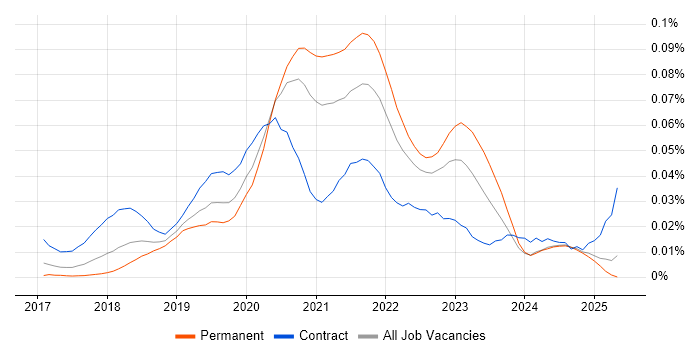 Job vacancy trend for WebdriverIO in the UK excluding London Job vacancy trend for WebdriverIO in the UK excluding London