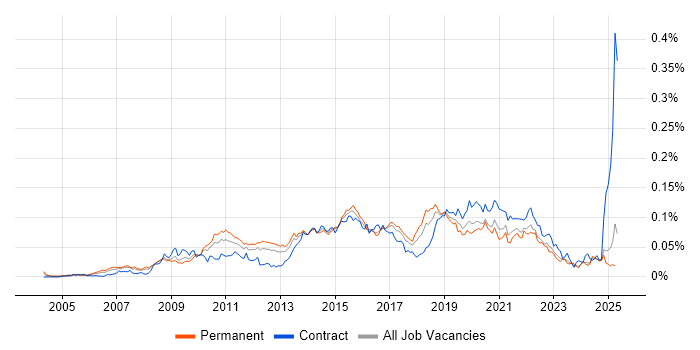 Job vacancy trend for WebEx in the UK excluding London Job vacancy trend for WebEx in the UK excluding London