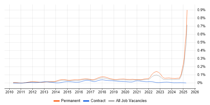 Job vacancy trend for WebGL in the UK excluding London Job vacancy trend for WebGL in the UK excluding London