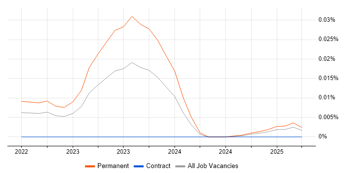 Job vacancy trend for WebGPU in the UK excluding London Job vacancy trend for WebGPU in the UK excluding London