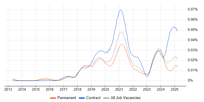 Job vacancy trend for Webhook in the UK excluding London Job vacancy trend for Webhook in the UK excluding London