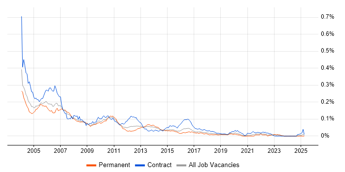 Job vacancy trend for WebLogic Portal in the UK excluding London