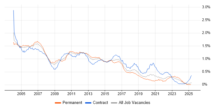Job vacancy trend for WebLogic in the UK excluding London Job vacancy trend for WebLogic in the UK excluding London