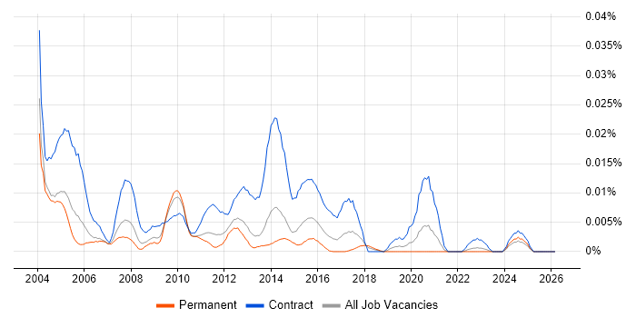 webMethods Consultant job vacancy trend in the UK excluding London