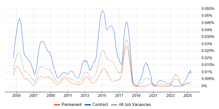 Job vacancy trend for webMethods Developer in the UK excluding London