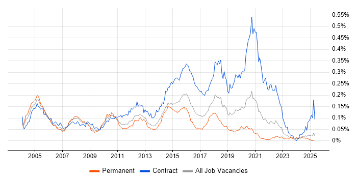 Job vacancy trend for webMethods in the UK excluding London Job vacancy trend for webMethods in the UK excluding London