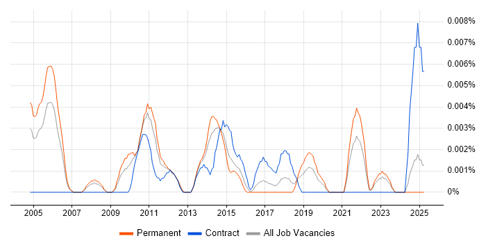 Job vacancy trend for WebOps Manager in the UK excluding London Job vacancy trend for WebOps Manager in the UK excluding London