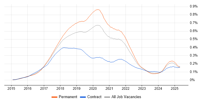 Job vacancy trend for webpack in the UK excluding London Job vacancy trend for webpack in the UK excluding London