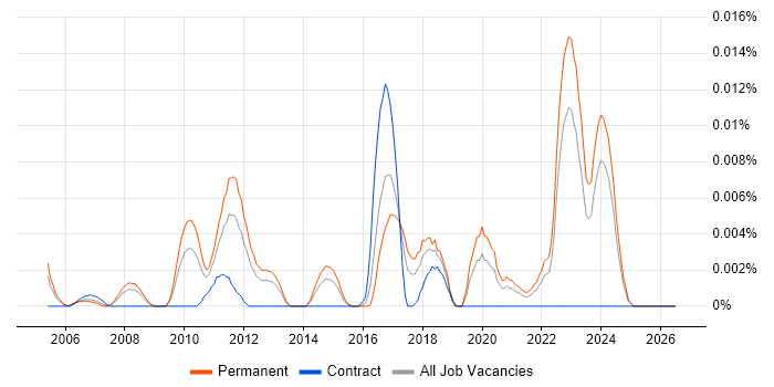 Webroot job vacancy trend in the UK excluding London