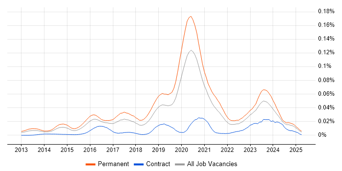 Job vacancy trend for WebRTC in the UK excluding London Job vacancy trend for WebRTC in the UK excluding London