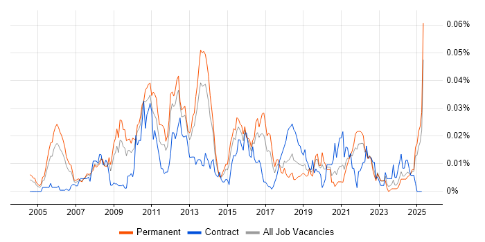 Job vacancy trend for Website Architecture in the UK excluding London Job vacancy trend for Website Architecture in the UK excluding London
