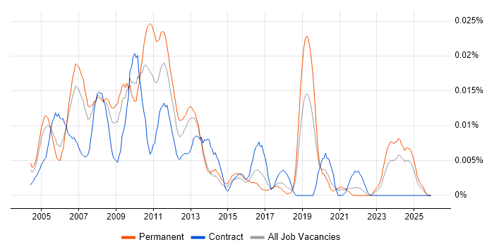 Website Designer job vacancy trend in the UK excluding London