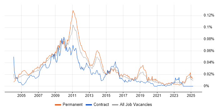 Job vacancy trend for Website Developer in the UK excluding London Job vacancy trend for Website Developer in the UK excluding London
