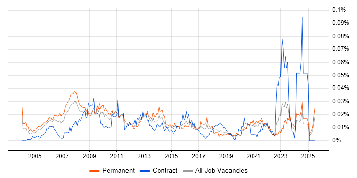 Job vacancy trend for Website Manager in the UK excluding London Job vacancy trend for Website Manager in the UK excluding London