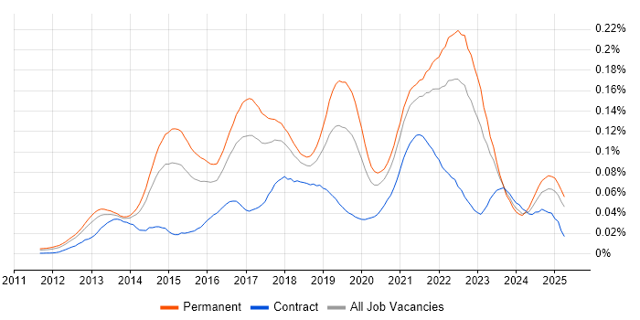 Job vacancy trend for WebSockets in the UK excluding London