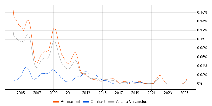 Job vacancy trend for WebSpeed in the UK excluding London Job vacancy trend for WebSpeed in the UK excluding London