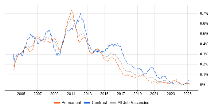 Job vacancy trend for WebSphere Application Server in the UK excluding London Job vacancy trend for WebSphere Application Server in the UK excluding London