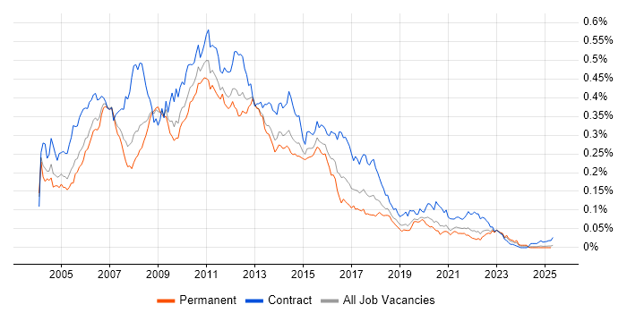 Job vacancy trend for WebSphere MQ in the UK excluding London Job vacancy trend for WebSphere MQ in the UK excluding London