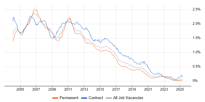 Job vacancy trend for WebSphere in the UK excluding London Job vacancy trend for WebSphere in the UK excluding London