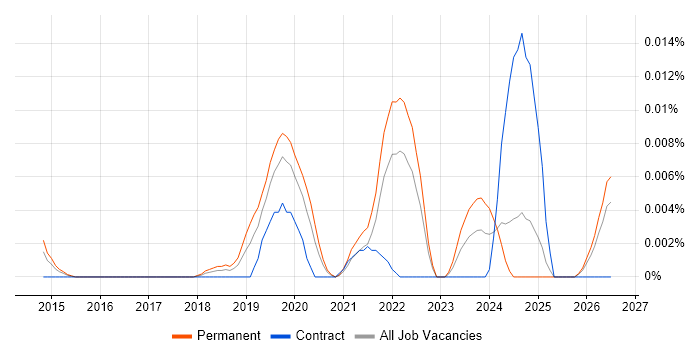 WeChat job vacancy trend in the UK excluding London