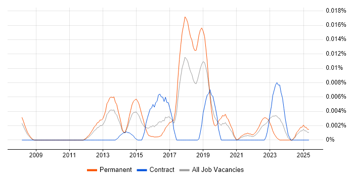 Job vacancy trend for Weka in the UK excluding London