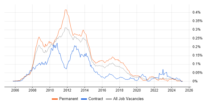 Job vacancy trend for WF in the UK excluding London