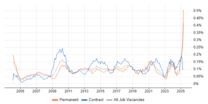 Job vacancy trend for WFM in the UK excluding London Job vacancy trend for WFM in the UK excluding London