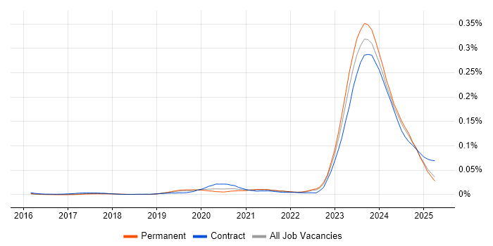 Job vacancy trend for WhatsApp in the UK excluding London Job vacancy trend for WhatsApp in the UK excluding London