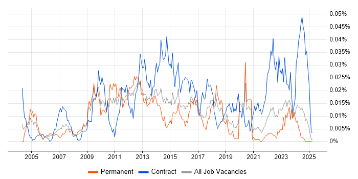 Job vacancy trend for WhatsUp Gold in the UK excluding London
